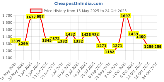 flipkart.com kasturi lord marketing 60x3 LED Slim Flat Par Stage Lights Single Disco Ball kasturi Price History Graph from 15 May 2025 to 24 Oct 2025