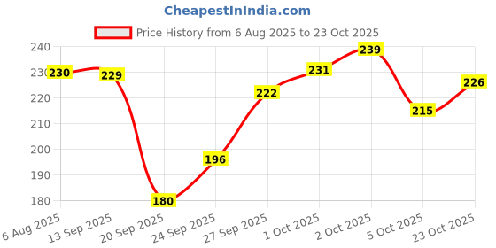 flipkart.com sl gifts "Lord Murugan Divine | Tamil God Murugan Photo Frame for Home | Puja Religious Frame sl gifts Price History Graph from 6 Aug 2025 to 23 Oct 2025