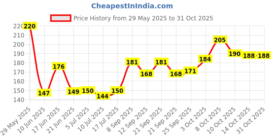 flipkart.com wodec LORD MURUGAN MAYIL VEL- METAL IDOL FOR CAR DASHBOARD-RELIGIOUS IDOL Decorative Showpiece-5.5 cm wodec Price History Graph from 29 May 2025 to 30 Oct 2025