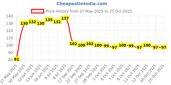flipkart.com baby Lord Of Heavens kriahna 1976 Multicolour, Matte Vinyl Stickers Printed, 12 x 18 Inch Photographic Paper baby Price History Graph from 27 May 2025 to 24 Oct 2025