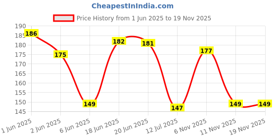 flipkart.com indianara LORD PALANI MURUGAN PRASADAM SYNTHETIC (2826) Digital Reprint 13 inch x 10.2 inch Painting indianara Price History Graph from 1 Jun 2025 to 18 Nov 2025
