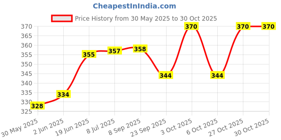 flipkart.com vrindavanstore.in Lord Shiv with Nandi Bull Soft and Plush Washable Toy- 7.5 inch vrindavanstore.in Price History Graph from 30 May 2025 to 30 Oct 2025