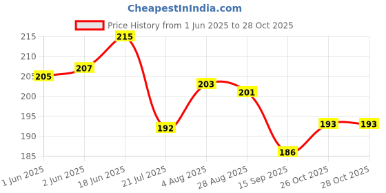 flipkart.com swasum Lord Shiva And Yoga Asanas (Pose), Chakras Awakening, Gayatri Mantra, Gyan Mudra, Matangi Mudra, Apan Vayu Mudra Meditation Posters Home and gym, (spiritual Symbol) Pack of 06 Paper Print swasum Price History Graph from 1 Jun 2025 to 28 Oct 2025