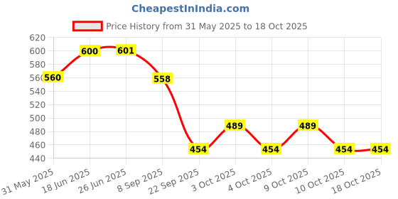 flipkart.com vrindavanstore.in Lord Shiva, Parvati & Nandi Soft Toy Set – Indian Mythology Plush Dolls for Kids- 7.5 inch vrindavanstore.in Price History Graph from 31 May 2025 to 18 Oct 2025