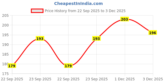 flipkart.com jb creations Lord Shiva Wall Art Painting Digital Reprint 18 inch x 30 inch Painting jb creations Price History Graph from 22 Sep 2025 to 1 Dec 2025