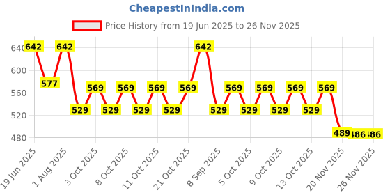 flipkart.com anu novelties Lord Shree Ram Darbar Design for Decoration or Pooja Decoration Traditional 8*5 Curtain Fabric anu novelties Price History Graph from 19 Jun 2025 to 25 Nov 2025
