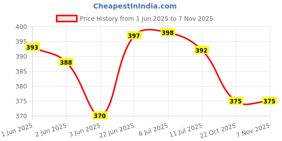flipkart.com chkoteravatiya Lord Vishnu Laxmi Sculpture Decorative Showpiece (Brass, Gold) Decorative Showpiece - 10 cm chkoteravatiya Price History Graph from 1 Jun 2025 to 2 Nov 2025