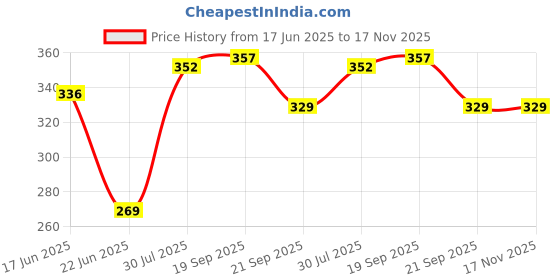 flipkart.com lord's LORDENT 2 IN 1 TOOTHPASTE - PACK OF 4 Toothpaste lord's Price History Graph from 17 Jun 2025 to 17 Nov 2025