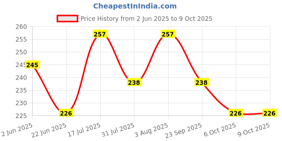 flipkart.com lord's LORDENT 2 IN 1 TOOTHPASTE Toothpaste lord's Price History Graph from 2 Jun 2025 to 9 Oct 2025