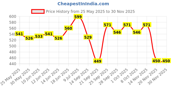 flipkart.com lord's Lordent Active herbal Protection Toothpaste Toothpaste lord's Price History Graph from 25 May 2025 to 30 Nov 2025