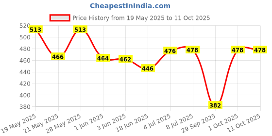flipkart.com lord"s LORDENT TOOTHPASTE_6 (Pack of 6) Toothpaste lord"s Price History Graph from 19 May 2025 to 11 Oct 2025