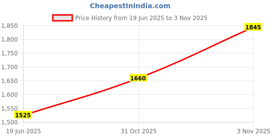 flipkart.com lords Genuine leather boxing gloves with hand wrap and skipping rope combo pack of Boxing Kit lords Price History Graph from 19 Jun 2025 to 31 Oct 2025