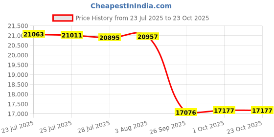 flipkart.com LORDS JEWELS Core of Sun Earring Yellow Gold 14kt Diamond Stud Earring Price History Graph from 23 Jul 2025 to 23 Oct 2025