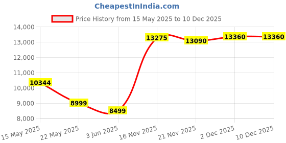 flipkart.com LORDS JEWELS Cross Crown Diamond Ring 14kt Diamond Yellow Gold ring Price History Graph from 15 May 2025 to 16 Nov 2025