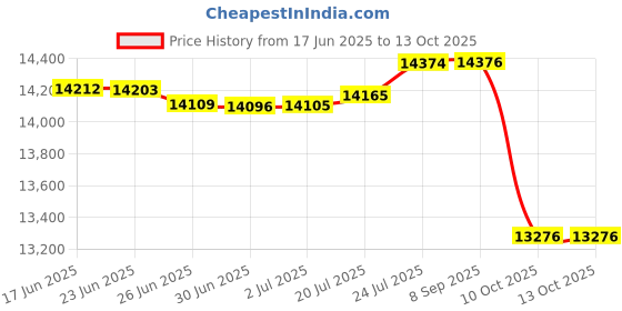flipkart.com LORDS JEWELS Crystal Cross Nose Pin 18kt Diamond Yellow Gold Stud Price History Graph from 17 Jun 2025 to 13 Oct 2025