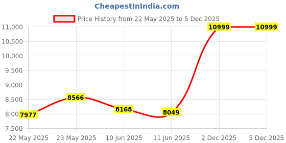 flipkart.com LORDS JEWELS HANSHITA Gold Yellow Gold 22kt Hoop Earring Price History Graph from 22 May 2025 to 5 Dec 2025
