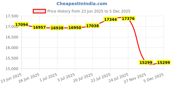 flipkart.com LORDS JEWELS Kavach Diamond Nose Pin 18kt Diamond Yellow Gold Stud Price History Graph from 23 Jun 2025 to 5 Dec 2025