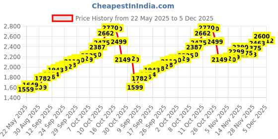 flipkart.com lords jewels Laxmi Ganesh Ji Color BIS Hallmarked S 999 10 g Silver Coin lords jewels Price History Graph from 22 May 2025 to 5 Dec 2025
