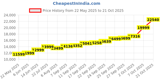 flipkart.com lords jewels Laxmi Ganesh Ji Coloured 100 Grams Silver Bar S 999 100 g Silver Bar lords jewels Price History Graph from 22 May 2025 to 21 Oct 2025
