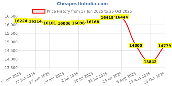 flipkart.com LORDS JEWELS The Grahi Diamond Nose Pin 18kt Diamond Yellow Gold Stud Price History Graph from 17 Jun 2025 to 25 Oct 2025