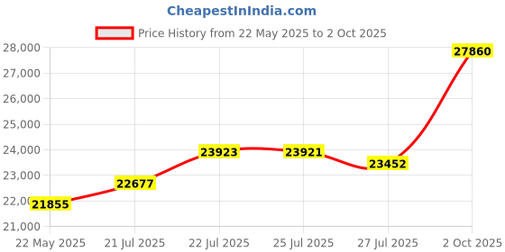 flipkart.com LORDS JEWELS Tingling Gold Earring Yellow Gold 22kt Stud Earring Price History Graph from 22 May 2025 to 2 Oct 2025