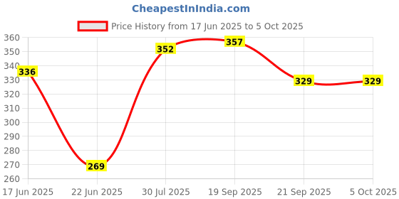 flipkart.com lord's LORDENT 2 IN 1 TOOTHPASTE - PACK OF 4 Toothpaste lord's Price History Graph from 17 Jun 2025 to 5 Oct 2025