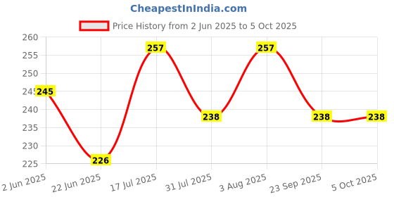 flipkart.com lord's LORDENT 2 IN 1 TOOTHPASTE Toothpaste lord's Price History Graph from 2 Jun 2025 to 4 Oct 2025