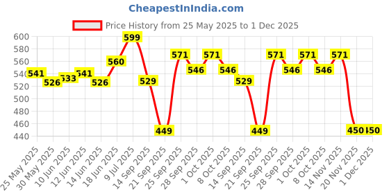 flipkart.com lord's Lordent Active herbal Protection Toothpaste Toothpaste lord's Price History Graph from 25 May 2025 to 30 Nov 2025