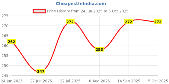 flipkart.com lord's LORDENT TOOTHPASTE Toothpaste lord's Price History Graph from 24 Jun 2025 to 5 Oct 2025