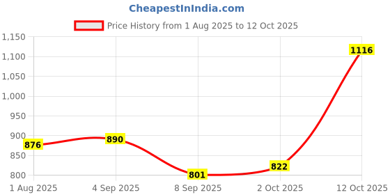 flipkart.com lords Punching Bag Synthetic Leather red/black (Unfilled) Hanging Bag lords Price History Graph from 1 Aug 2025 to 12 Oct 2025