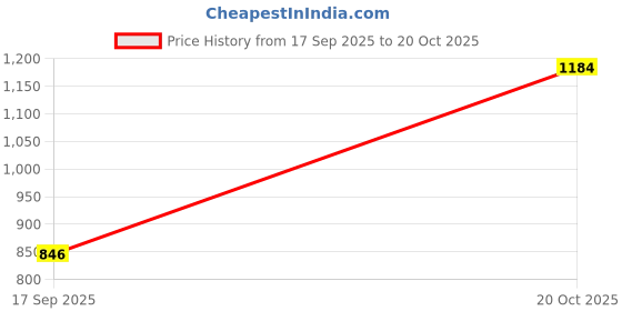 flipkart.com lords Punching Bag Synthetic leather red/black (Unfilled) Hanging Bag lords Price History Graph from 17 Sep 2025 to 20 Oct 2025