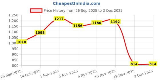 flipkart.com lords Synthetic leather Jab stick set for Boxing, Martial games Striking Pad lords Price History Graph from 26 Sep 2025 to 3 Dec 2025