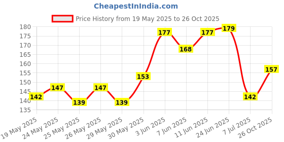 flipkart.com lordshictraders DEER Bottle X-4 Grade-9 ABS Plastic | Unbreakable Body 600 ml Water Bottle lordshictraders Price History Graph from 19 May 2025 to 26 Oct 2025