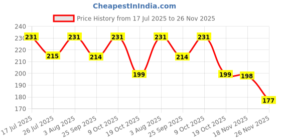flipkart.com lordwish Fast Dry Sheet Quick Original Baby Dry Sheet lordwish Price History Graph from 17 Jul 2025 to 26 Nov 2025
