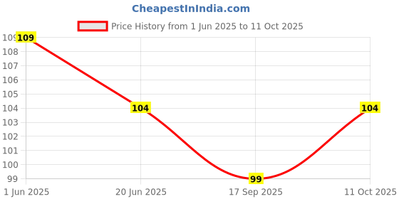 flipkart.com lordz 7452212335709 Boxing Hand Wrap lordz Price History Graph from 1 Jun 2025 to 11 Oct 2025