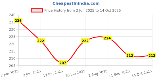 flipkart.com lordz Boxing Hand Wrap, Bandage Red and Yellow combo Pack Boxing Hand Wrap lordz Price History Graph from 2 Jun 2025 to 14 Oct 2025