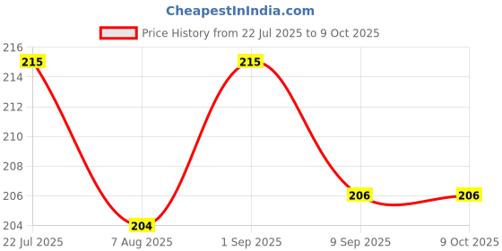 flipkart.com lordz BOXING HAND WRAP BLACK AND RED COMBO Boxing Hand Wrap lordz Price History Graph from 22 Jul 2025 to 9 Oct 2025
