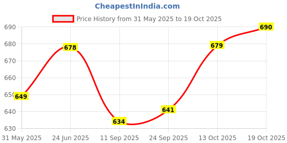 flipkart.com lordz Boxing Head Guard synthetic leather for Men, Women (size medium) Boxing Head Guard lordz Price History Graph from 31 May 2025 to 19 Oct 2025