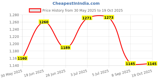 flipkart.com lordz Classic Look Baseball Gloves lordz Price History Graph from 30 May 2025 to 18 Oct 2025