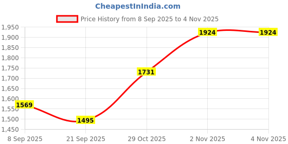 flipkart.com lordz Competition Boxing Gloves,Fight Gloves Top Grade Leather Boxing Gloves lordz Price History Graph from 8 Sep 2025 to 2 Nov 2025