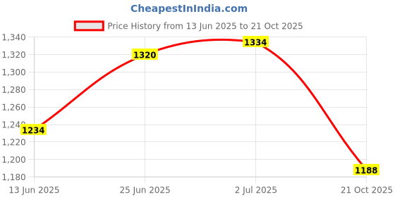 flipkart.com lordz New Curved Leather Construction Focus Pad lordz Price History Graph from 13 Jun 2025 to 21 Oct 2025