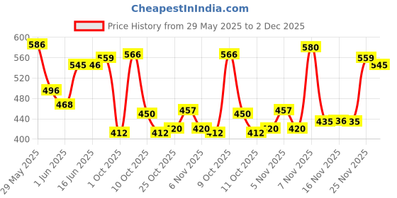 flipkart.com l'oréal paris Casting Creme Gloss , Black Cherry 360 l'oréal paris Price History Graph from 29 May 2025 to 2 Dec 2025