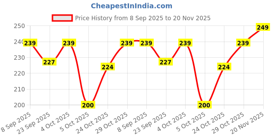 flipkart.com l'oréal paris Casting Creme Gloss Hair Color Small Pack , 200 Ebony Black l'oréal paris Price History Graph from 8 Sep 2025 to 20 Nov 2025