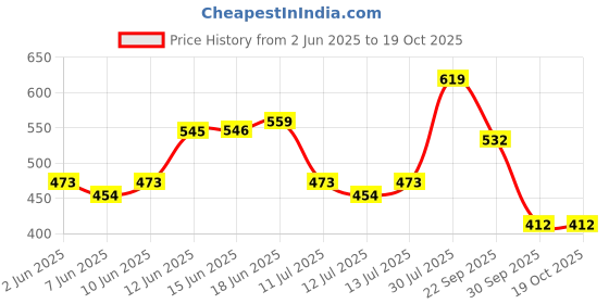 flipkart.com l'oréal paris Casting Creme Gloss Hair Colour |Ammonia-Free & Glossy Finish , Chocolate 535 l'oréal paris Price History Graph from 2 Jun 2025 to 18 Oct 2025