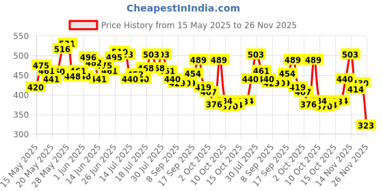 flipkart.com l'oréal paris Casting Creme Gloss Hair Colour |Ammonia-Free & Glossy Finish ,Dark Brown 400 l'oréal paris Price History Graph from 15 May 2025 to 26 Nov 2025