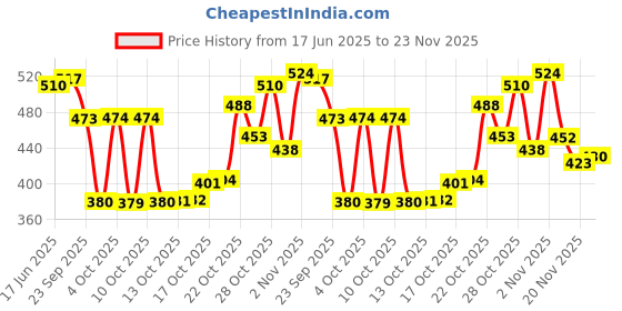 flipkart.com l'oréal paris Casting Creme Gloss Hair Colour |Radiant & No Ammonia ,Burgundy - 316 l'oréal paris Price History Graph from 17 Jun 2025 to 23 Nov 2025