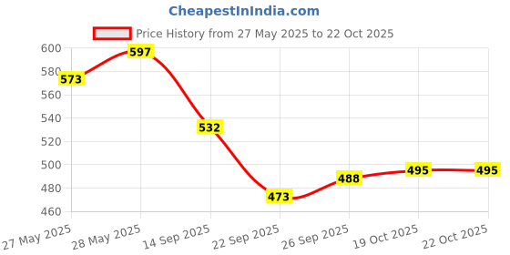 flipkart.com l'oréal paris Casting Creme Gloss Hair Colour |Radiant & No Ammonia ,Sonam's Dark Chocolate 323 l'oréal paris Price History Graph from 27 May 2025 to 21 Oct 2025