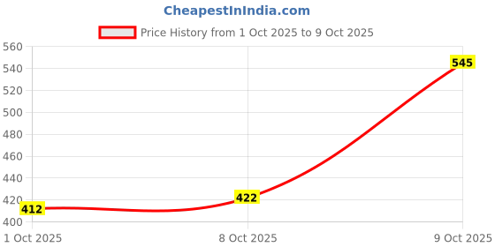 flipkart.com l'oréal paris Casting Creme Gloss Ultra Visible Hair Color with No Ammonia, Caramel Brown 634, 100g + 60ml , 634 Caramel Brown l'oréal paris Price History Graph from 1 Oct 2025 to 9 Oct 2025