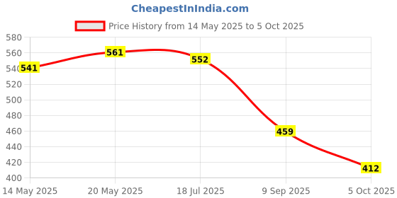 flipkart.com l'oréal paris Casting Creme Gloss Ultra Visible Hair Color with No Ammonia, Light Golden Brown 632, 100g + 60ml ,632 Light Golden Brown l'oréal paris Price History Graph from 14 May 2025 to 5 Oct 2025