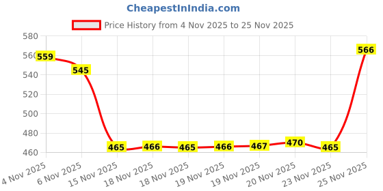flipkart.com l'oréal paris Casting Creme Gloss With Glycolic Gloss Complex , 665 Raspberry Burgundy l'oréal paris Price History Graph from 4 Nov 2025 to 25 Nov 2025